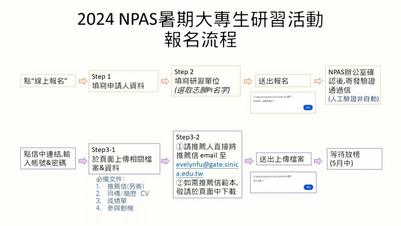 NPAS 暑期大專生-活動報名流程圖